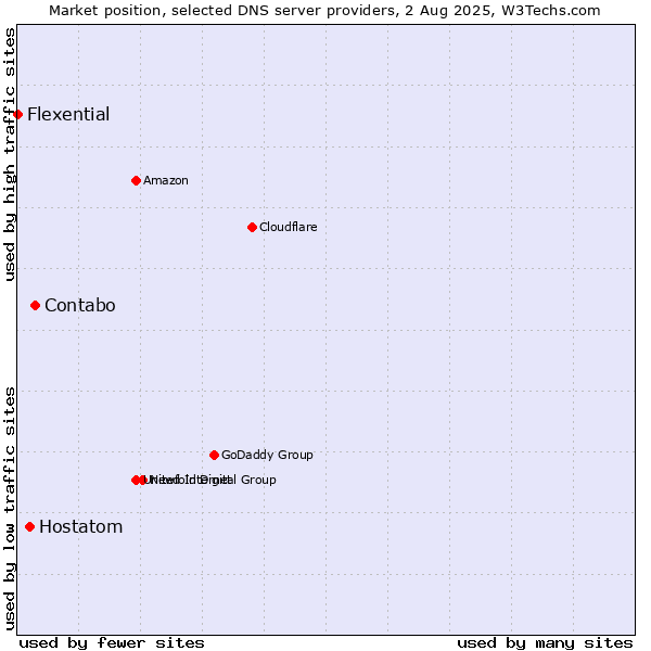 Market position of Contabo vs. Hostatom vs. Flexential