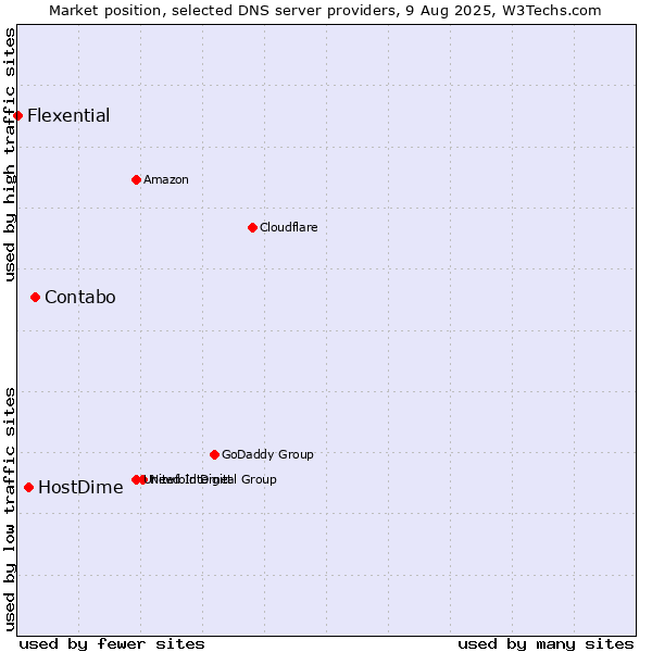 Market position of Contabo vs. HostDime vs. Flexential