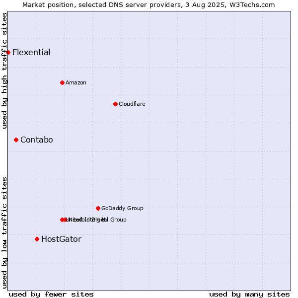 Market position of HostGator vs. Contabo vs. Flexential