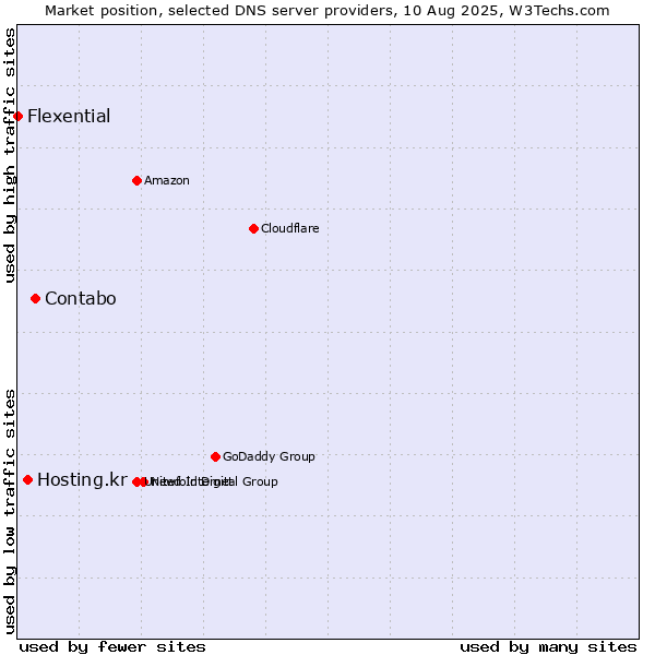 Market position of Contabo vs. Hosting.kr vs. Flexential