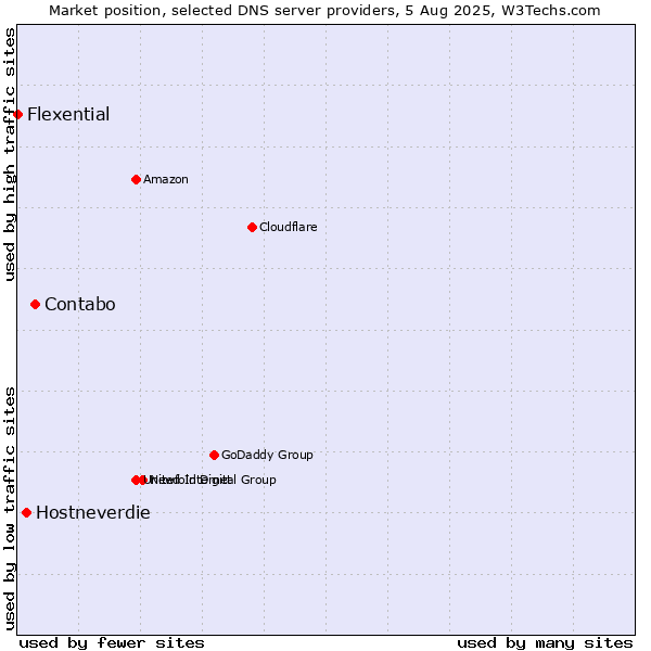 Market position of Contabo vs. Hostneverdie vs. Flexential