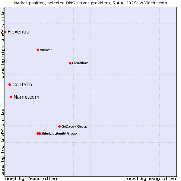 Market position of Name.com vs. Contabo vs. Flexential