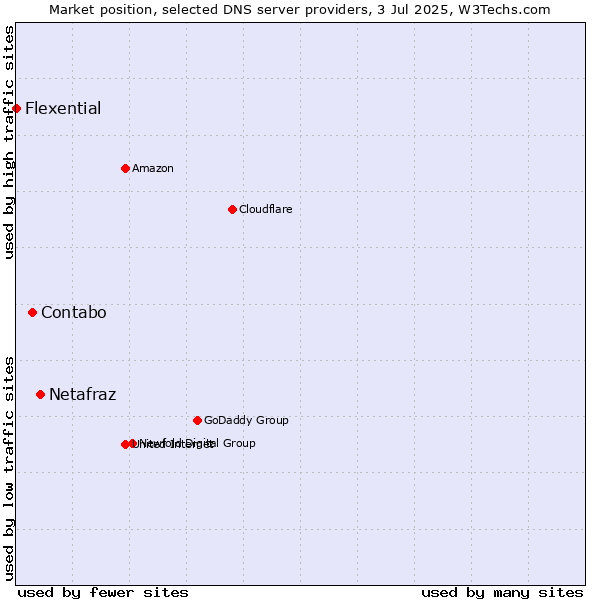 Market position of Netafraz vs. Contabo vs. Flexential