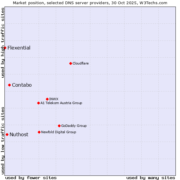 Market position of Contabo vs. Nuthost vs. Flexential