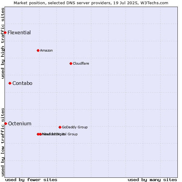 Market position of Contabo vs. Octenium vs. Flexential