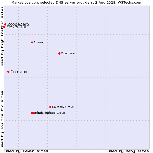 Market position of Contabo vs. RcodeZero vs. Flexential