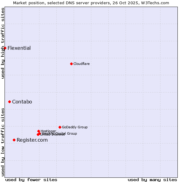 Market position of Register.com vs. Contabo vs. Flexential