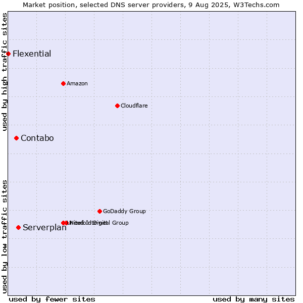 Market position of Serverplan vs. Contabo vs. Flexential