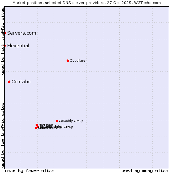Market position of Contabo vs. Servers.com vs. Flexential