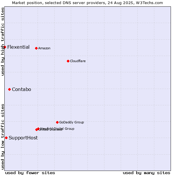 Market position of Contabo vs. SupportHost vs. Flexential
