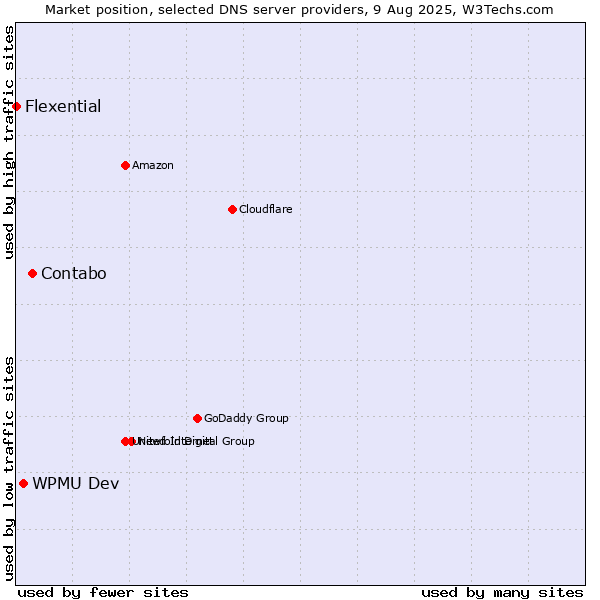 Market position of Contabo vs. WPMU Dev vs. Flexential