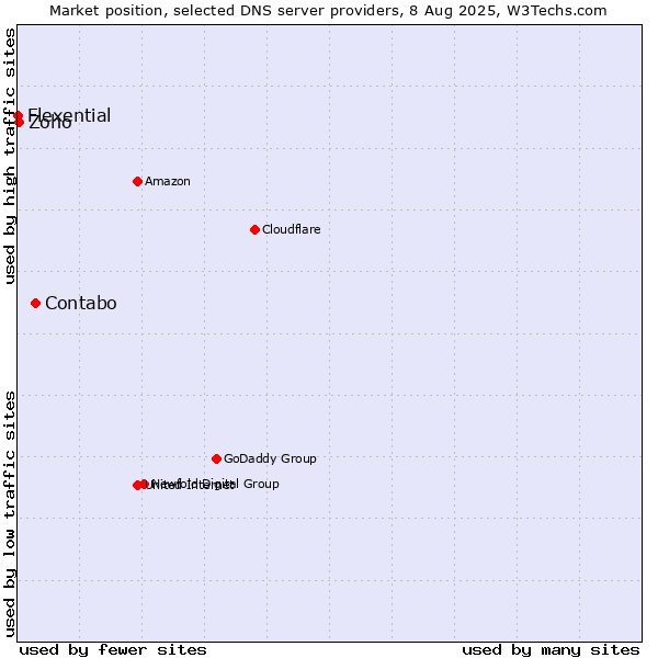 Market position of Contabo vs. Zoho vs. Flexential