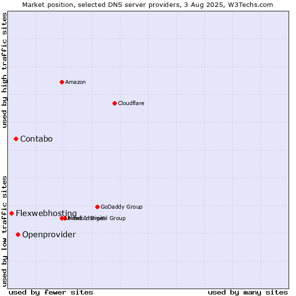 Market position of Openprovider vs. Contabo vs. Flexwebhosting