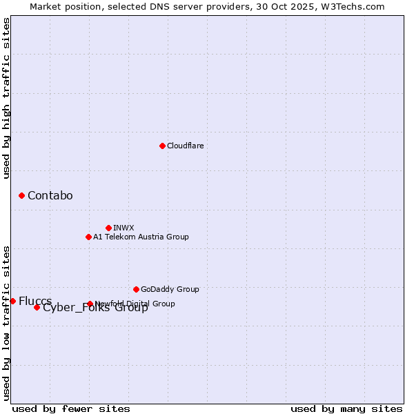 Market position of Cyber_Folks Group vs. Contabo vs. Fluccs