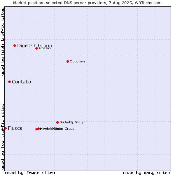 Market position of DigiCert Group vs. Contabo vs. Fluccs