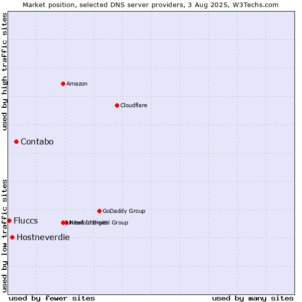 Market position of Contabo vs. Hostneverdie vs. Fluccs