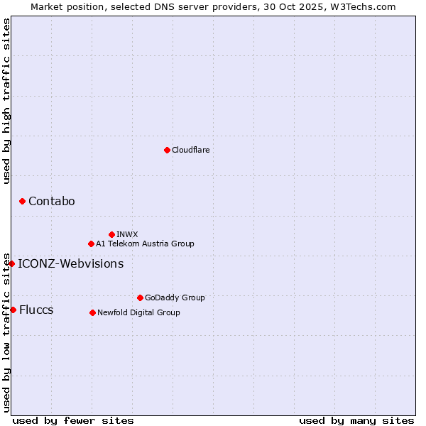 Market position of Contabo vs. Fluccs vs. ICONZ-Webvisions