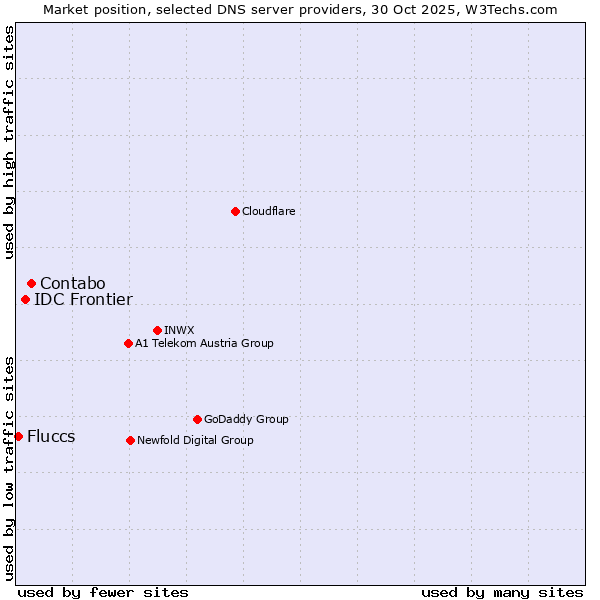 Market position of Contabo vs. IDC Frontier vs. Fluccs