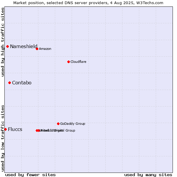 Market position of Contabo vs. Nameshield vs. Fluccs