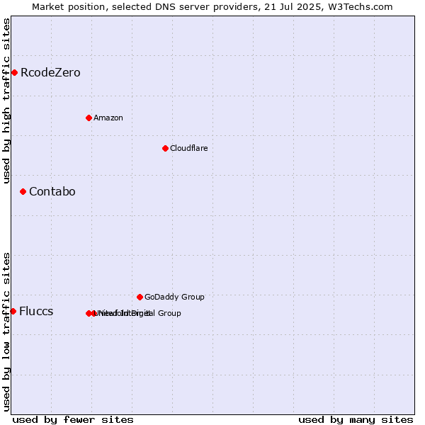 Market position of Contabo vs. RcodeZero vs. Fluccs