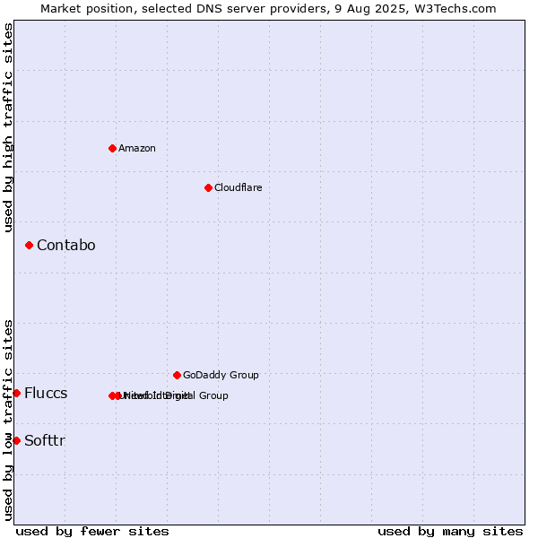 Market position of Contabo vs. Softtr vs. Fluccs