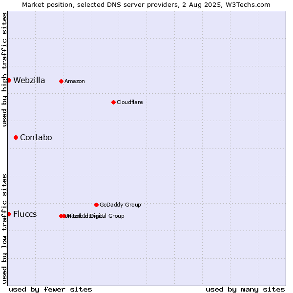 Market position of Contabo vs. Fluccs vs. Webzilla