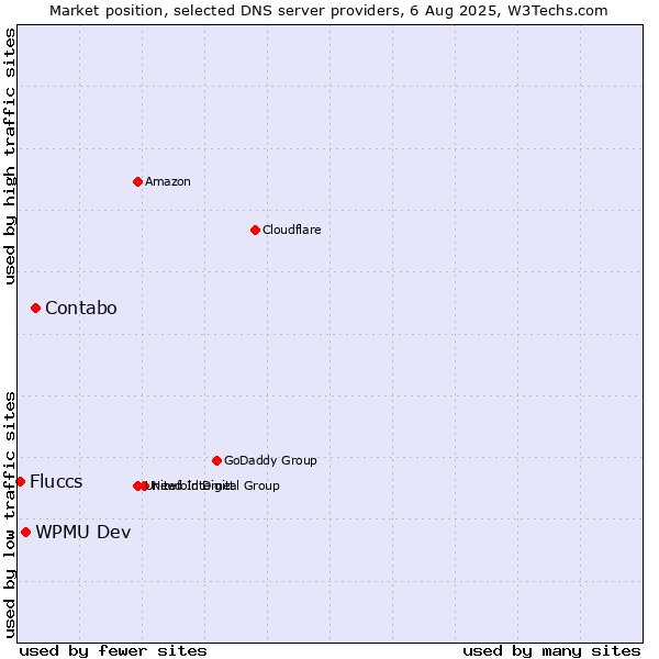 Market position of Contabo vs. WPMU Dev vs. Fluccs