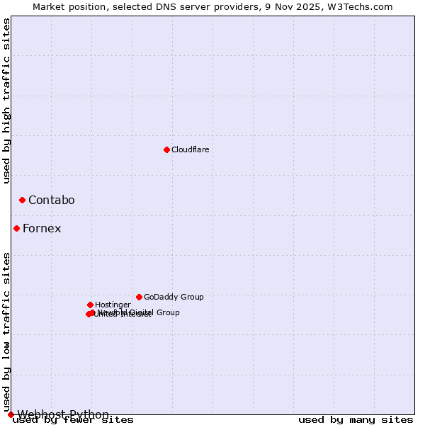 Market position of Contabo vs. Fornex vs. Webhost Python