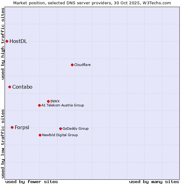 Market position of Forpsi vs. Contabo vs. HostDL