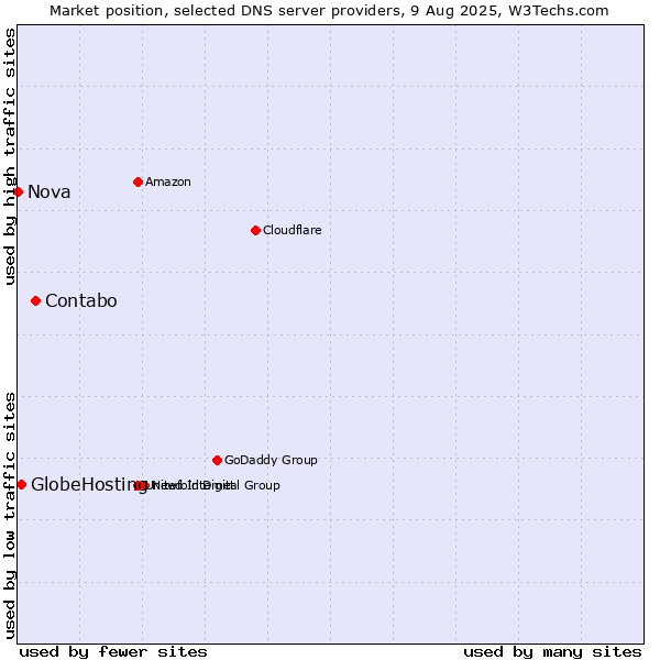 Market position of Contabo vs. GlobeHosting vs. Nova