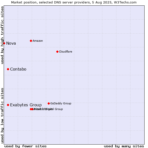 Market position of Exabytes Group vs. Contabo vs. Nova