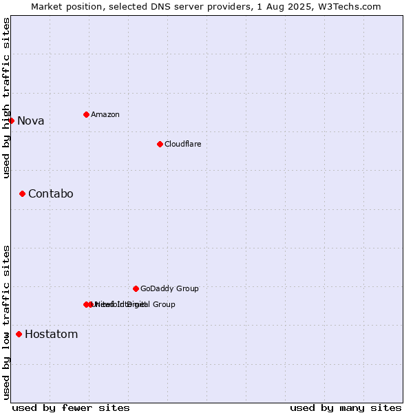 Market position of Contabo vs. Hostatom vs. Nova