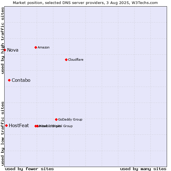 Market position of Contabo vs. HostFeat vs. Nova
