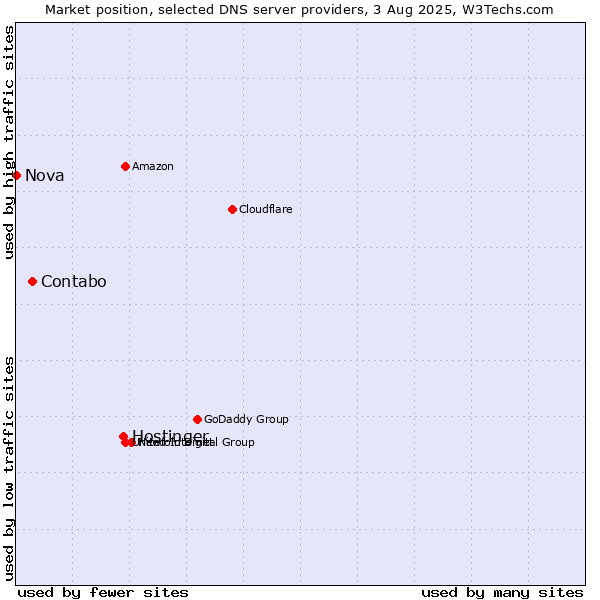 Market position of Hostinger vs. Contabo vs. Nova