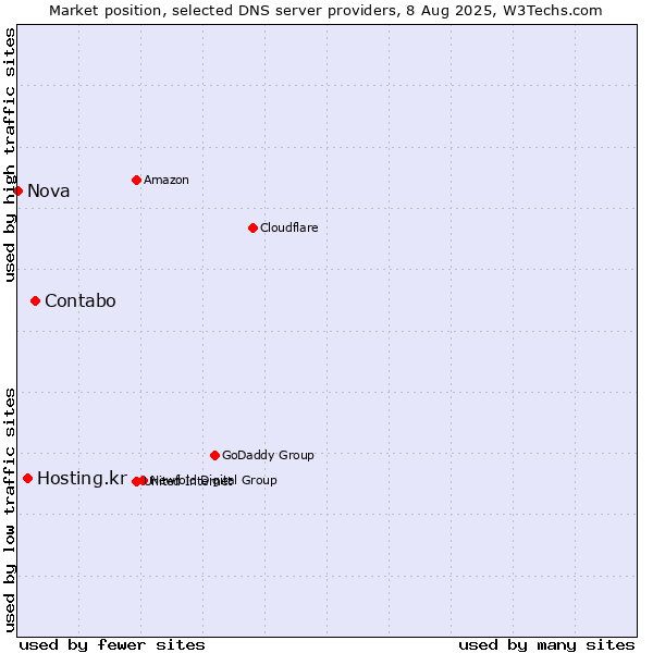 Market position of Contabo vs. Hosting.kr vs. Nova