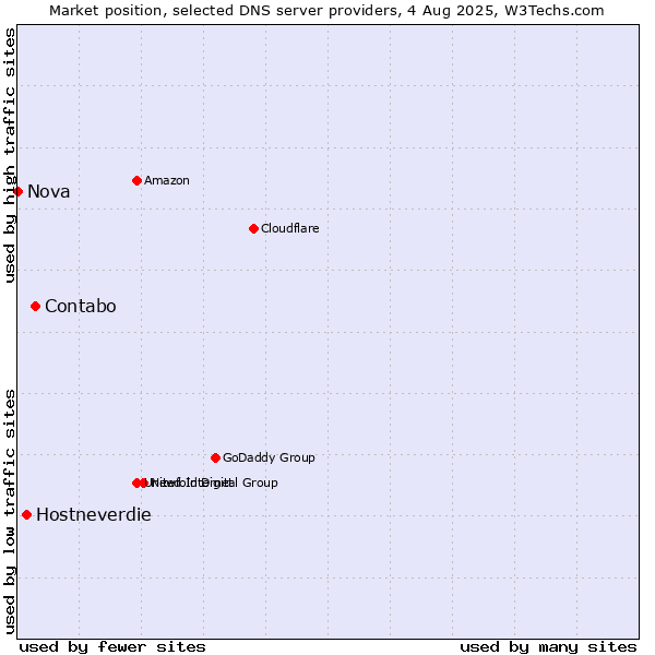 Market position of Contabo vs. Hostneverdie vs. Nova