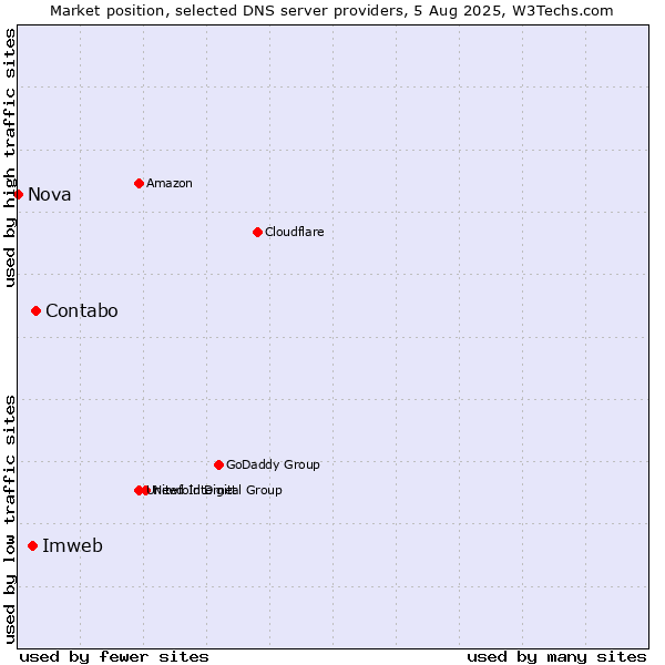 Market position of Contabo vs. Imweb vs. Nova