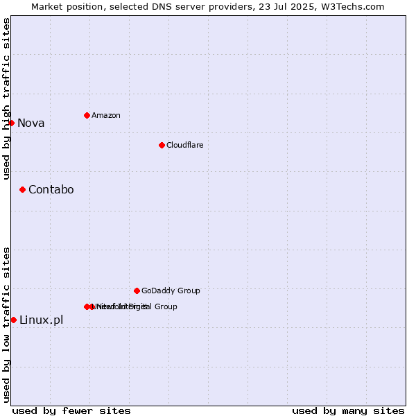 Market position of Contabo vs. Linux.pl vs. Nova