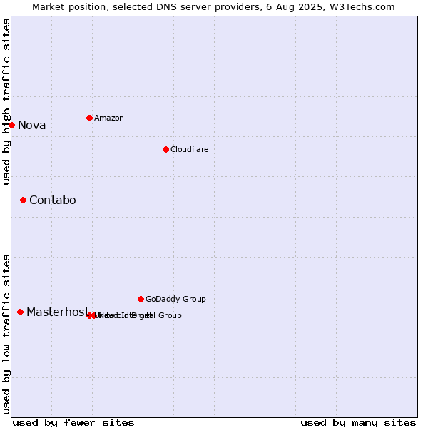 Market position of Contabo vs. Masterhost vs. Nova