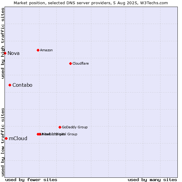 Market position of Contabo vs. mCloud vs. Nova