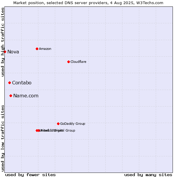 Market position of Name.com vs. Contabo vs. Nova