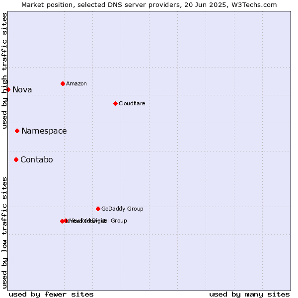 Market position of Namespace vs. Contabo vs. Nova