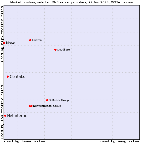 Market position of Contabo vs. Netinternet vs. Nova