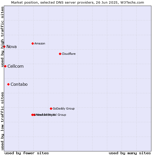 Market position of Contabo vs. Cellcom vs. Nova