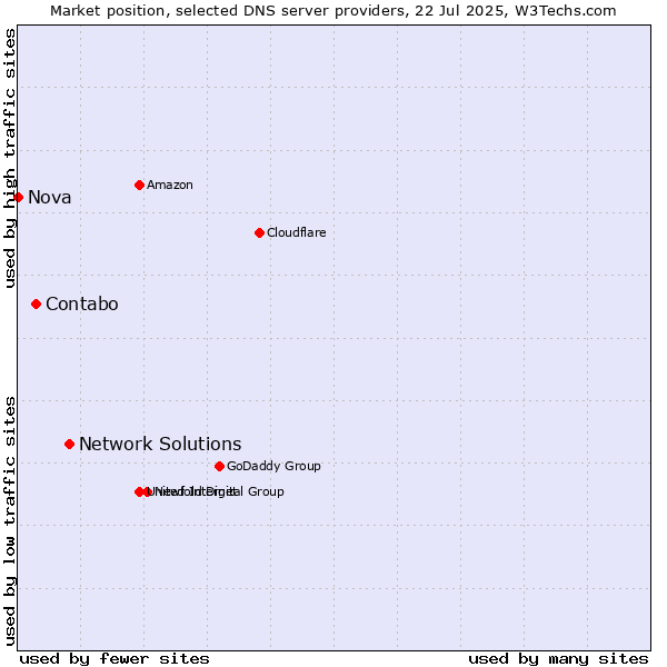 Market position of Network Solutions vs. Contabo vs. Nova