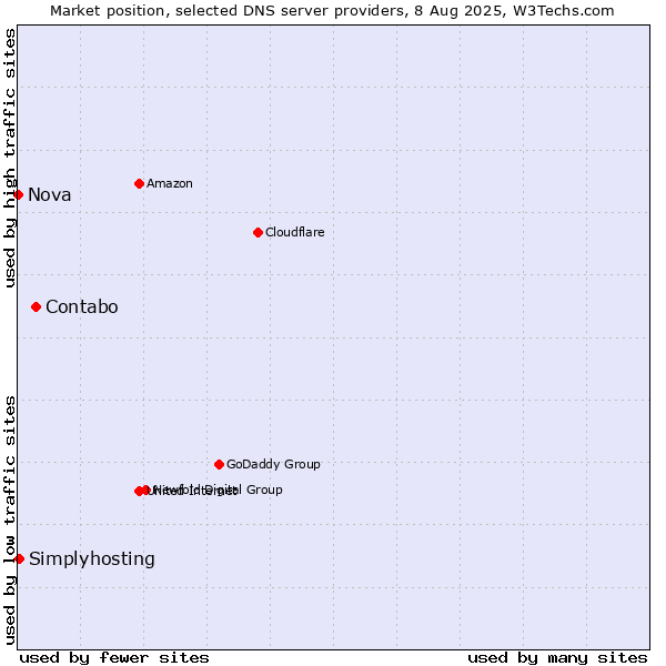Market position of Contabo vs. Simplyhosting vs. Nova