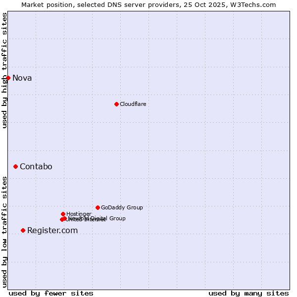 Market position of Register.com vs. Contabo vs. Nova