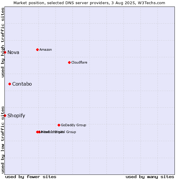 Market position of Contabo vs. Shopify vs. Nova