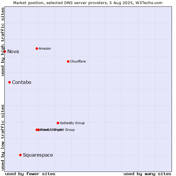 Market position of Squarespace vs. Contabo vs. Nova