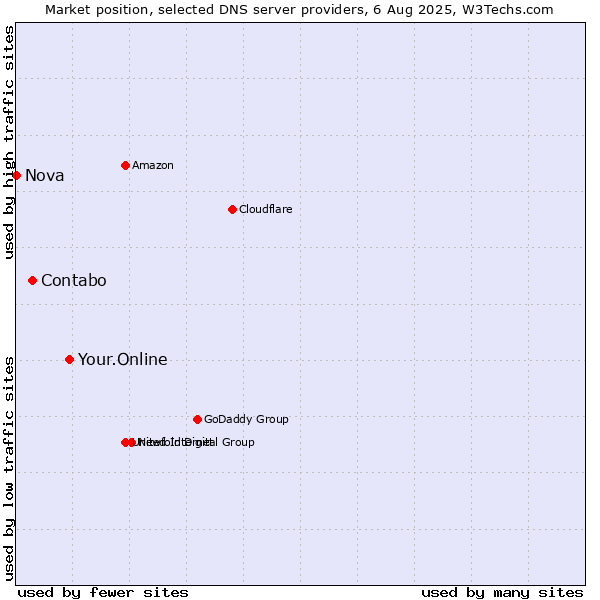 Market position of Your.Online vs. Contabo vs. Nova